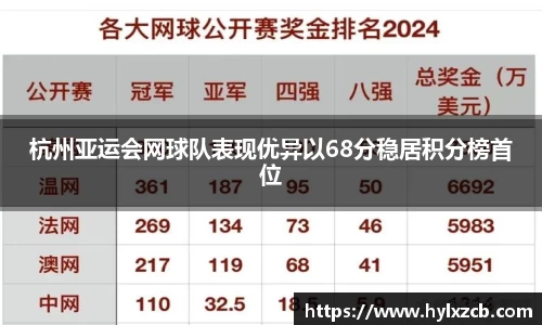 杭州亚运会网球队表现优异以68分稳居积分榜首位